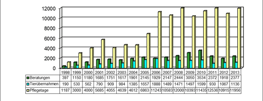 140917-nabu-wildvogelstation-jahresbericht2013-diagramm
